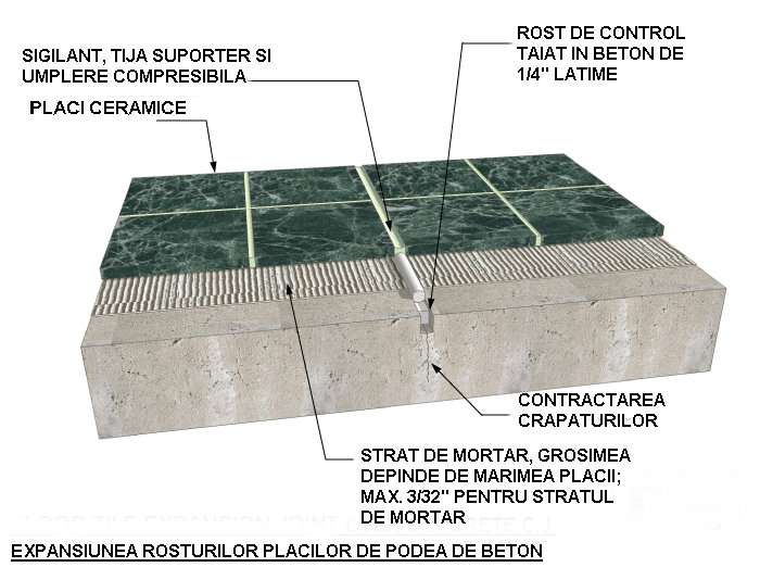 Sistemul de functionare a rosturilor pentru podelele din beton