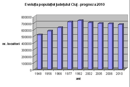 Evolutia populatiei judetului Cluj-prognoza 2010