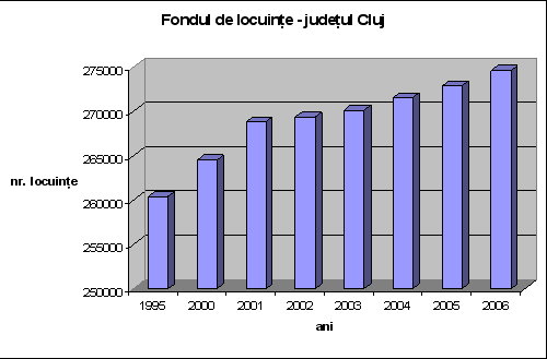 Fonduri de locuinta-jud. Cluj