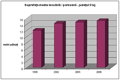 Suprafata medie locuibila pe persoana in Judetul Cluj